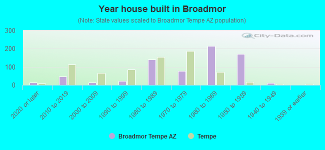 Year house built in Broadmor
