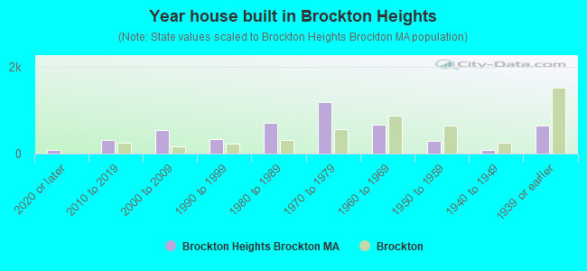 Year house built in Brockton Heights
