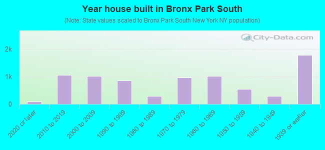 Year house built in Bronx Park South