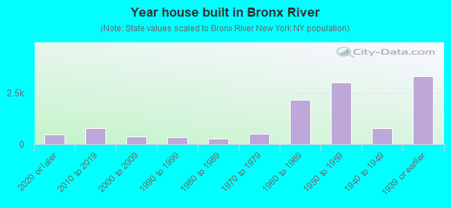 Year house built in Bronx River