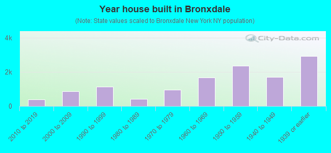 Year house built in Bronxdale
