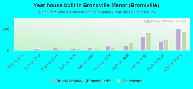 Year house built in Bronxville Manor (Bronxville)