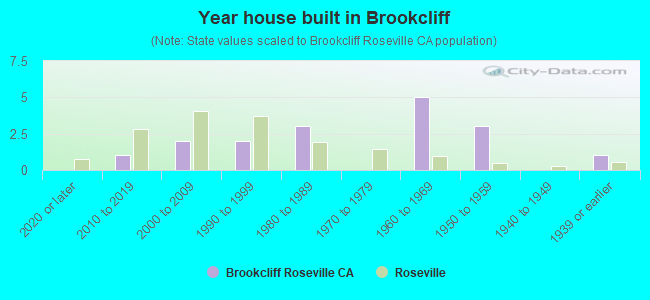 Year house built in Brookcliff