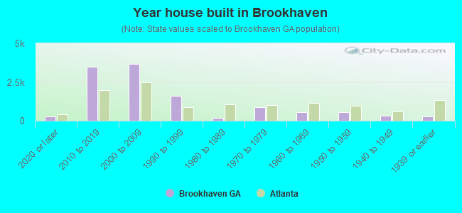 Year house built in Brookhaven