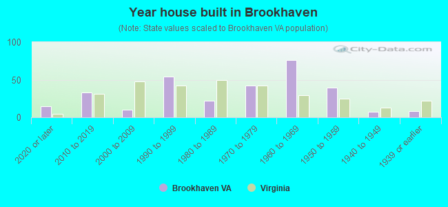 Year house built in Brookhaven