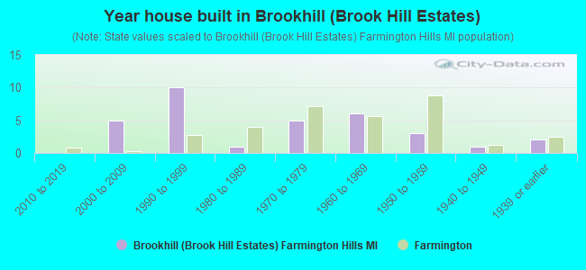 Year house built in Brookhill (Brook Hill Estates)