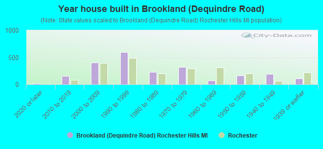Year house built in Brookland (Dequindre Road)