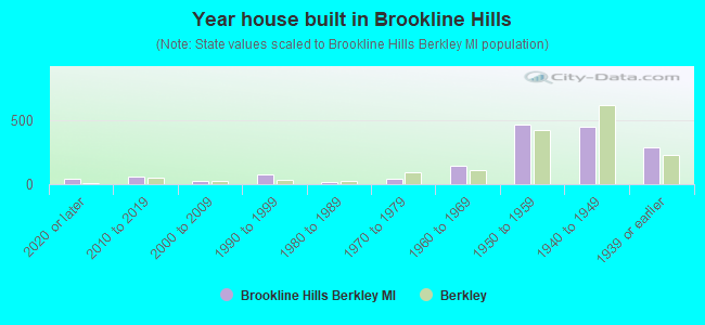 Year house built in Brookline Hills