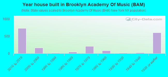 Year house built in Brooklyn Academy Of Music (BAM)