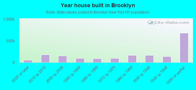Year house built in Brooklyn
