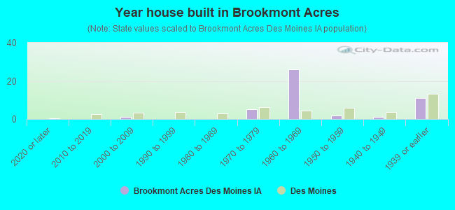 Year house built in Brookmont Acres