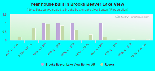 Year house built in Brooks Beaver Lake View