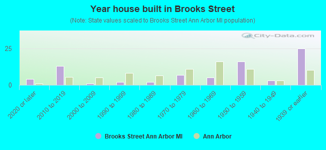 Year house built in Brooks Street