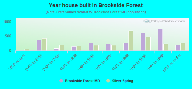 Year house built in Brookside Forest