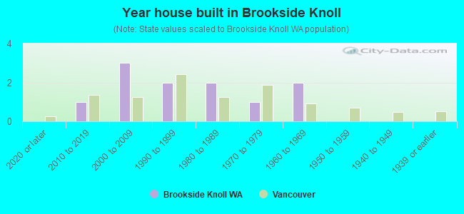 Year house built in Brookside Knoll
