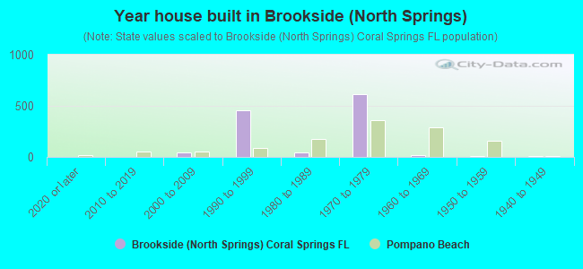 Year house built in Brookside (North Springs)