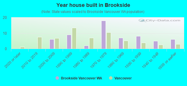 Year house built in Brookside