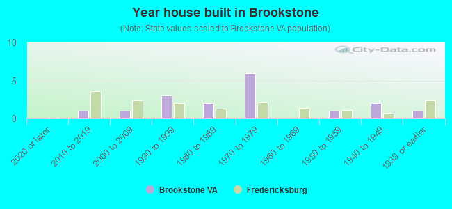 Year house built in Brookstone