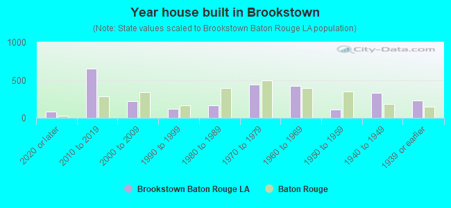 Year house built in Brookstown