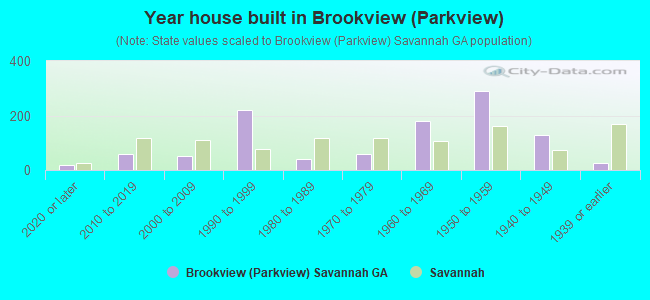 Year house built in Brookview (Parkview)
