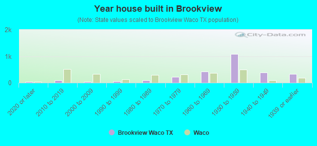 Year house built in Brookview