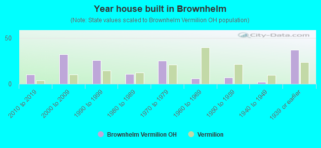 Year house built in Brownhelm
