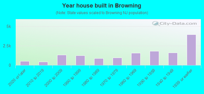 Year house built in Browning