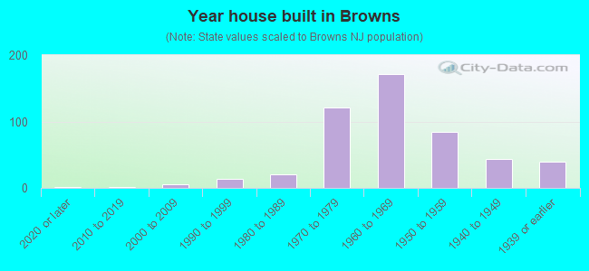 Year house built in Browns