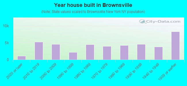 Year house built in Brownsville