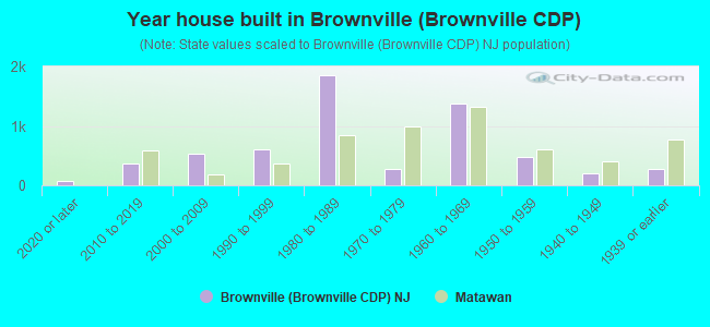 Year house built in Brownville (Brownville CDP)