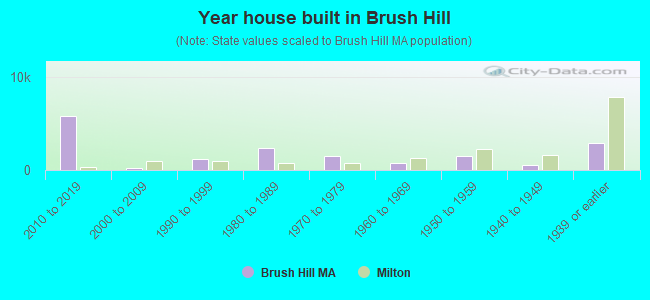 Year house built in Brush Hill