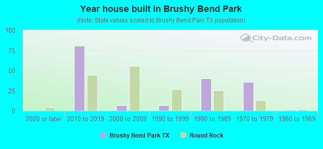 Year house built in Brushy Bend Park