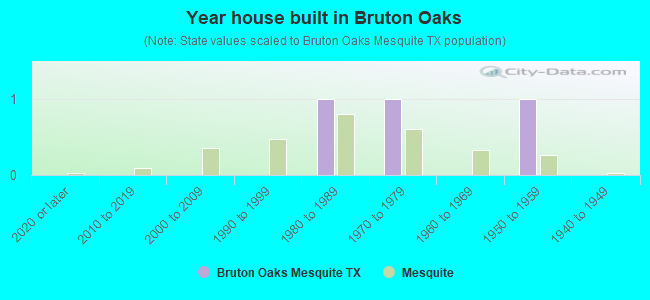 Year house built in Bruton Oaks