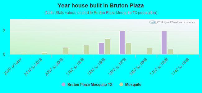 Year house built in Bruton Plaza