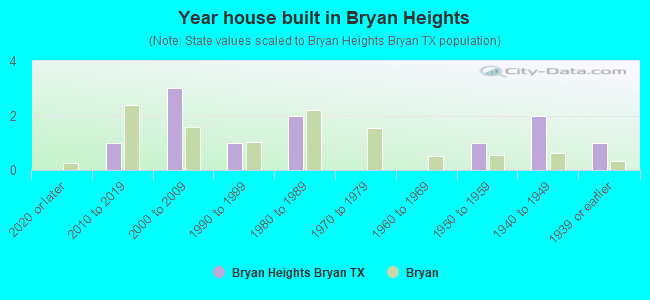 Year house built in Bryan Heights