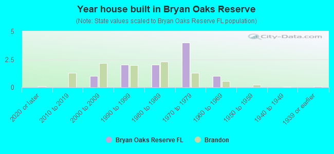 Year house built in Bryan Oaks Reserve