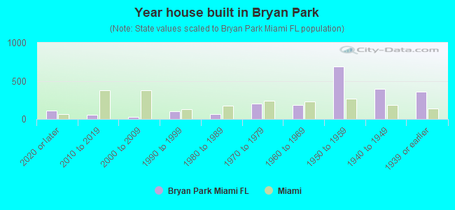 Year house built in Bryan Park