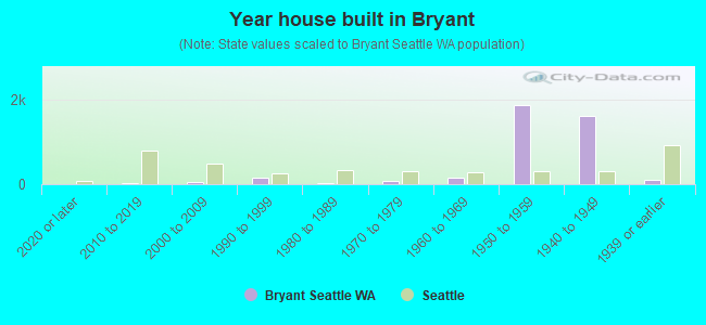 Year house built in Bryant
