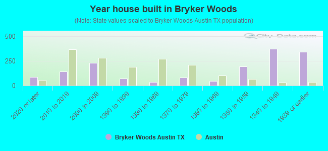 Year house built in Bryker Woods