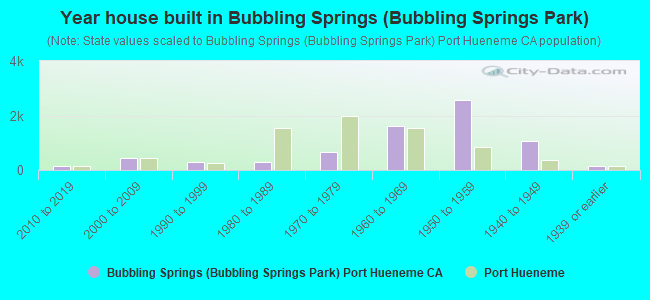 Year house built in Bubbling Springs (Bubbling Springs Park)