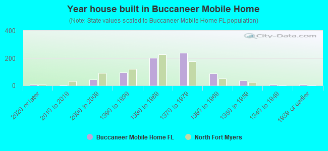 Year house built in Buccaneer Mobile Home