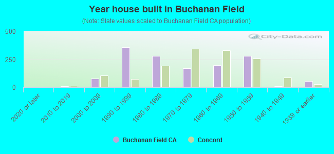 Year house built in Buchanan Field