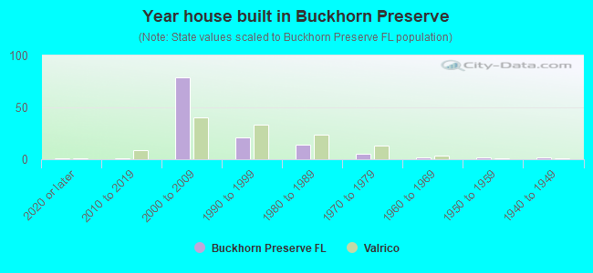 Year house built in Buckhorn Preserve