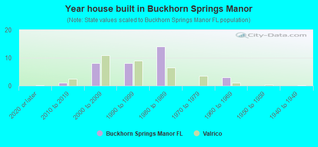 Year house built in Buckhorn Springs Manor