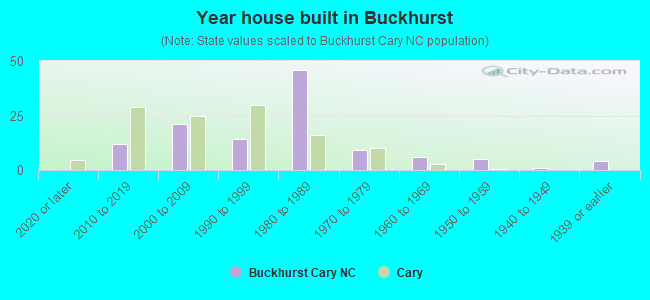 Year house built in Buckhurst