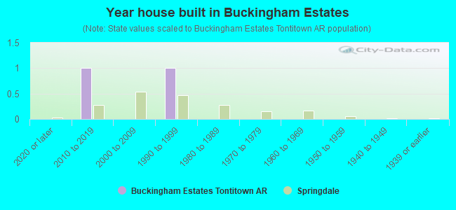 Year house built in Buckingham Estates