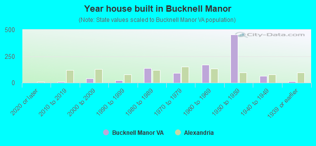Year house built in Bucknell Manor