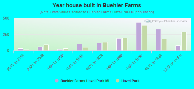 Year house built in Buehler Farms
