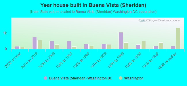 Year house built in Buena Vista (Sheridan)