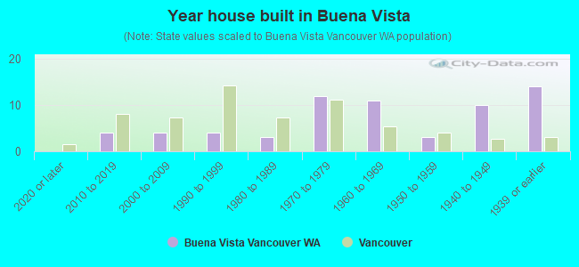 Year house built in Buena Vista